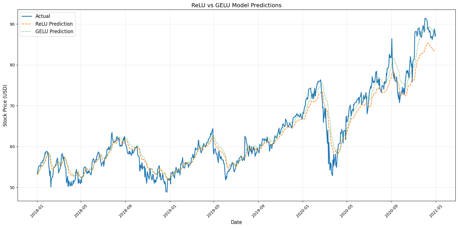 Time Series Analysis