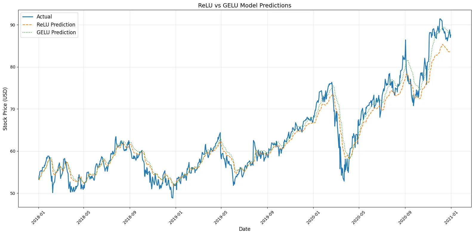 Time Series Analysis